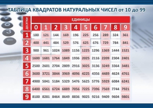Стенд "Таблица квадратов натуральных чисел" - fgospostavki.ru - Ижевск
