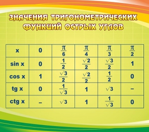 Стенд "Значения тригонометрических функций острых углов" - fgospostavki.ru - Ижевск