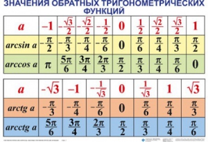 Комплект таблиц Тригонометрические формулы. Обратные тригонометрические функции (7 таблиц) - fgospostavki.ru - Ижевск
