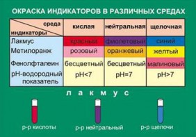 Таблица. Окраска индикаторов в различных средах. - fgospostavki.ru - Ижевск