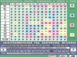 Таблица демонстрационная "Растворимость кислот, оснований и солей в воде" (формат А0, матовое ламинирование) - fgospostavki.ru - Ижевск