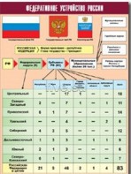 Таблица демонстрационная "Федеративное устройство России" (винил 100*140) - fgospostavki.ru - Ижевск