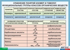 Таблица. Сравнение понятий изомер и гомолог. Функциональные группы классов органических веществ. - fgospostavki.ru - Ижевск