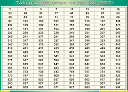 Таблица простых чисел (до 997) (100х140 сантиметров, винил) - fgospostavki.ru - Ижевск