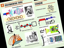 Комплект таблиц "Электромагнитные колебания и волны" (6 таблиц, формат А1, ламинированные) - fgospostavki.ru - Ижевск