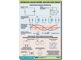 Таблица демонстрационная "Электромагнитные и молекулярно-атомные колебания" (винил 100х140) - fgospostavki.ru - Ижевск