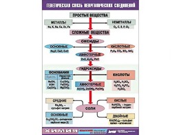 Таблица "Генетическая связь неорганических соединений" (винил 70x100) - fgospostavki.ru - Ижевск