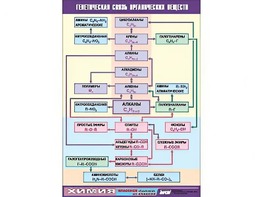 Таблица демонстрационная "Генетическая связь органических веществ" (винил 70x100) - fgospostavki.ru - Ижевск