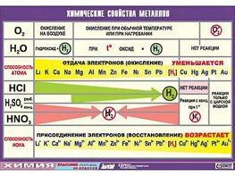 Таблица демонстрационная "Химические свойства металлов" (винил 70x100) - fgospostavki.ru - Ижевск