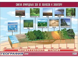Таблица демонстрационная "Смена природных зон от полюсов к экватору" (винил 70*100) - fgospostavki.ru - Ижевск