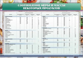 Стенд "Соотношение меры и массы некоторых продуктов" - fgospostavki.ru - Ижевск
