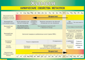 Таблица "Химические свойства металлов" (100х140 сантиметров, винил) - fgospostavki.ru - Ижевск