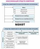 Электронные плакаты «Технические измерения. Метрология, стандартизация и сертификация» - fgospostavki.ru - Ижевск