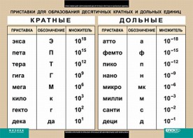 Таблица. Физика. Приставки для образования десятичных кратных и дольных единиц. - fgospostavki.ru - Ижевск
