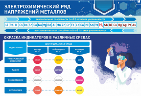 Стенд "Электрохимический ряд и окраска индикаторов в различных средах" - fgospostavki.ru - Ижевск