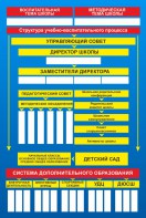 Стенд "Структура школы" - fgospostavki.ru - Ижевск