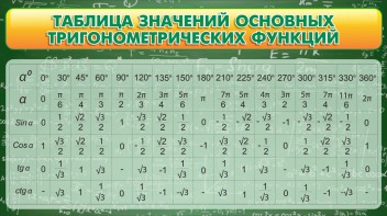 Стенд "Таблица значений основных тригонометрических функций" Вариант 2 - fgospostavki.ru - Ижевск