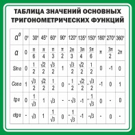 Стенд "Таблица значений основных тригонометрических функций" Вариант 12 - fgospostavki.ru - Ижевск