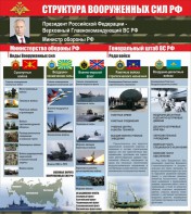 Стенд "Структура вооруженных сил Российской Федерации" Вариант 2 - fgospostavki.ru - Ижевск