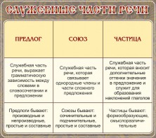 Стенд "Служебные части речи" - fgospostavki.ru - Ижевск