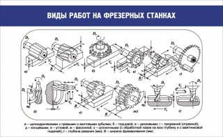 Стенд "Виды работ на фрезерных станках" - fgospostavki.ru - Ижевск