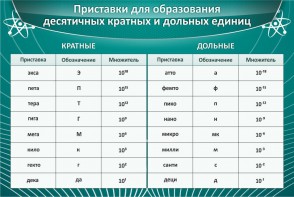Стенд "Приставки для образования десятичных кратных и дольных единиц" - fgospostavki.ru - Ижевск