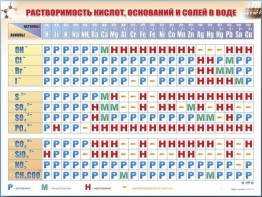 Справочно-информационный стенд (электронный, световой) "Растворимость кислот, оснований и солей в воде" - fgospostavki.ru - Ижевск