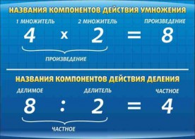 Стенд "Компоненты умножения и деления" - fgospostavki.ru - Ижевск