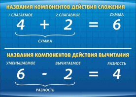 Стенд "Компоненты сложения и вычитания" - fgospostavki.ru - Ижевск