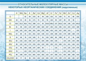 Стенд "Относительные молекулярные массы" - fgospostavki.ru - Ижевск