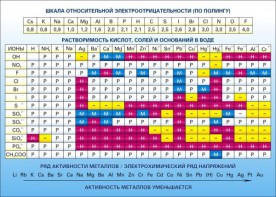 Стенд "Растворимость кислот, солей и оснований в воде (подробная)" - fgospostavki.ru - Ижевск