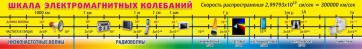 Стенд "Шкала электромагнитных колебаний" - fgospostavki.ru - Ижевск