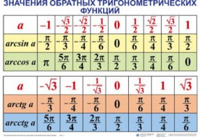 Комплект таблиц Тригонометрические формулы. Обратные тригонометрические функции (7 таблиц) - fgospostavki.ru - Ижевск